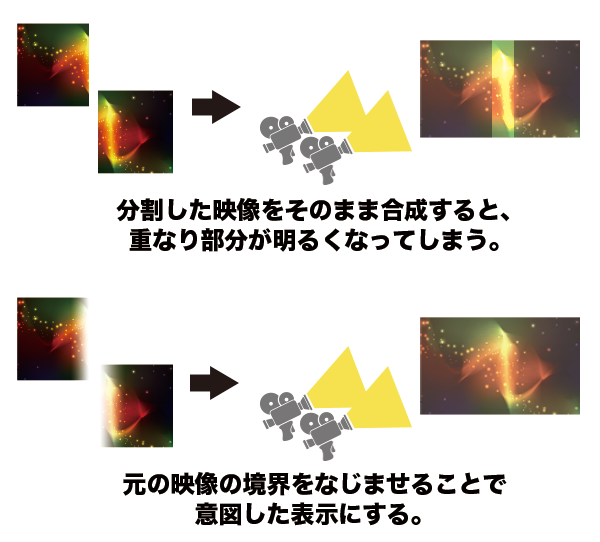 そのまま2つの画面を合成すると、重なりが明るくなるため、もとの映像の境界を馴染ませて意図した表示にする。