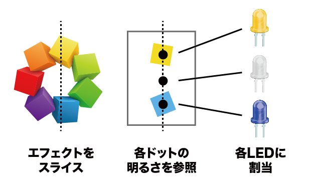 3Dエフェクトを分解して、各LEDに割当