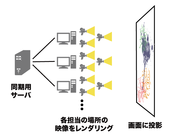 同期用サーバを利用して、複数PCを同期させて大画面表示を行う