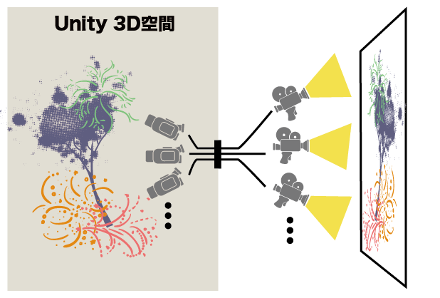 Unity 3D空間から、複数のカメラを使って投影