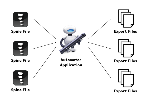 Automator の Spine ファイル一括書き出しイメージ