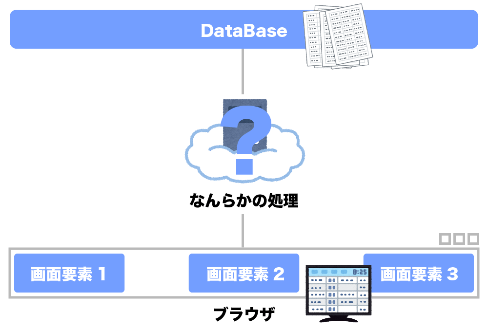 Web アプリケーションは、データベースからなんらかの処理を行い、画面に表示されている図