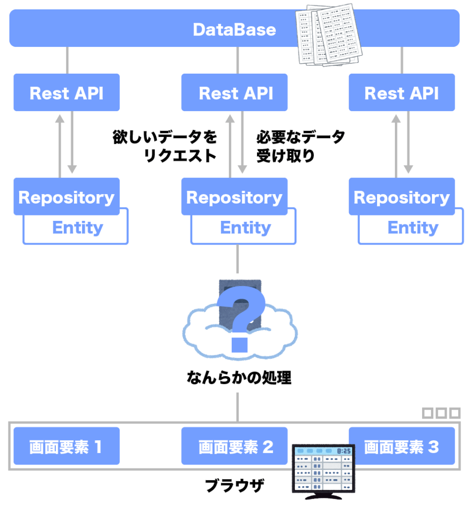 データベースから Rest API を介して必要なデータを Repository が保持する図