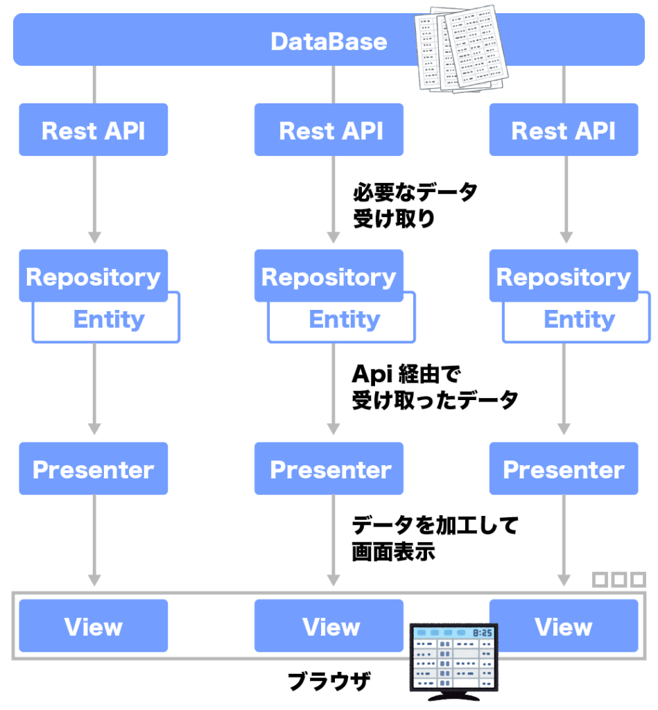 Webアプリケーションの MVPでデータベースから表示されるまでの図