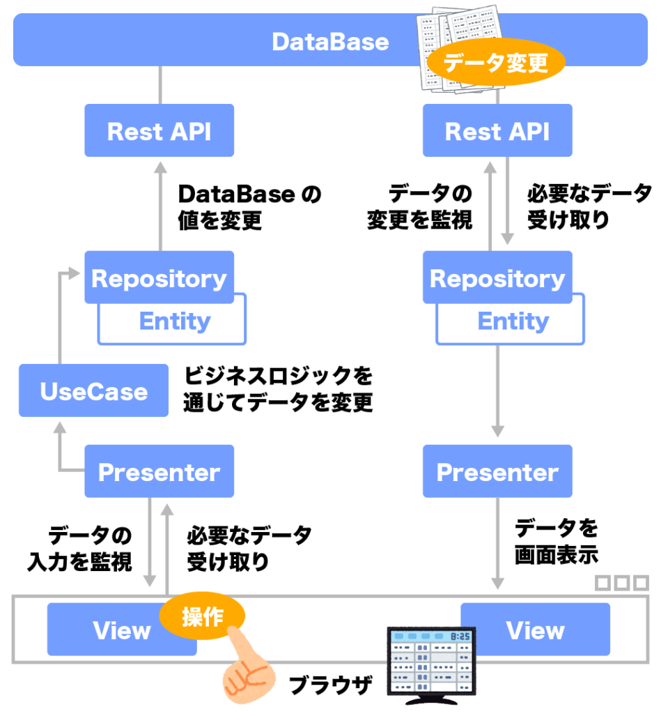 MVP 設計でブラウザの View の操作でデータを変更する図