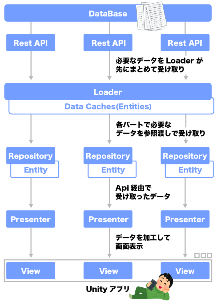Unity MVPでデータベースから表示されるまでの図