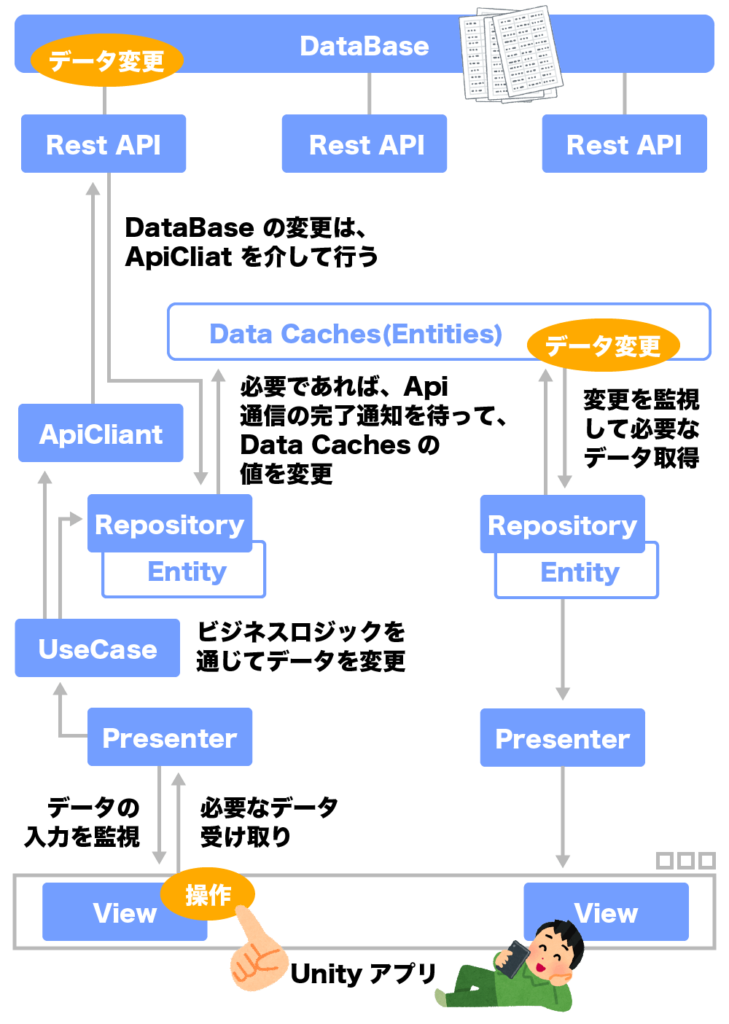 MVP 設計で Unity の View の操作でデータを変更する図