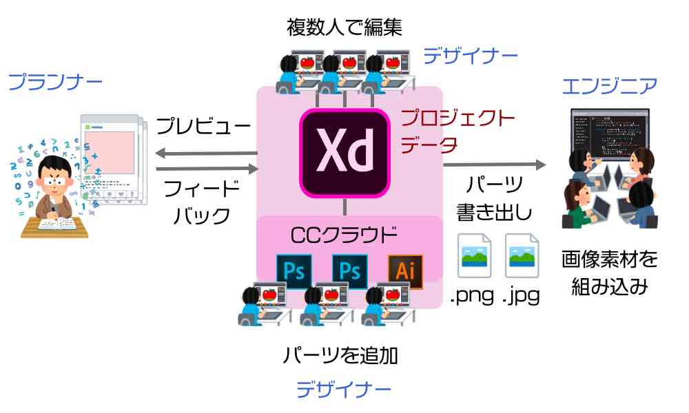 Adobe XD の業務フロー